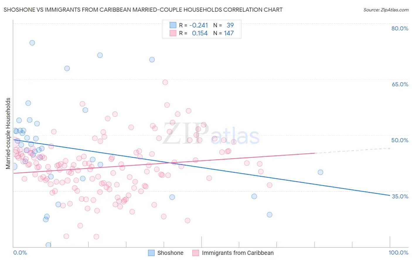 Shoshone vs Immigrants from Caribbean Married-couple Households