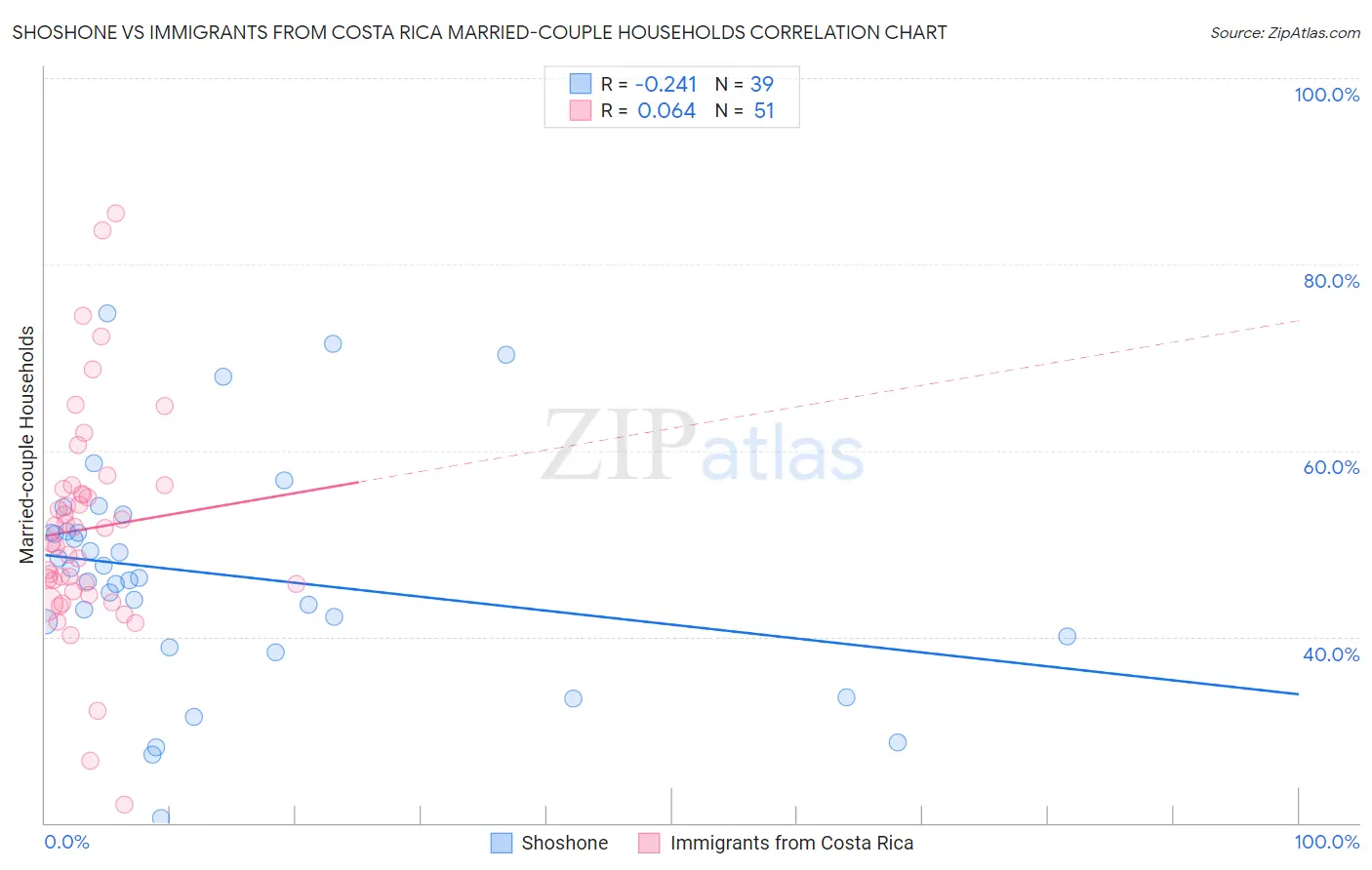 Shoshone vs Immigrants from Costa Rica Married-couple Households