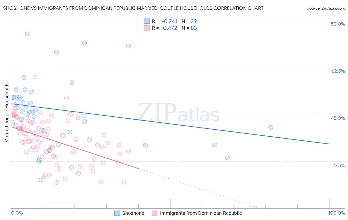 Shoshone vs Immigrants from Dominican Republic Married-couple Households
