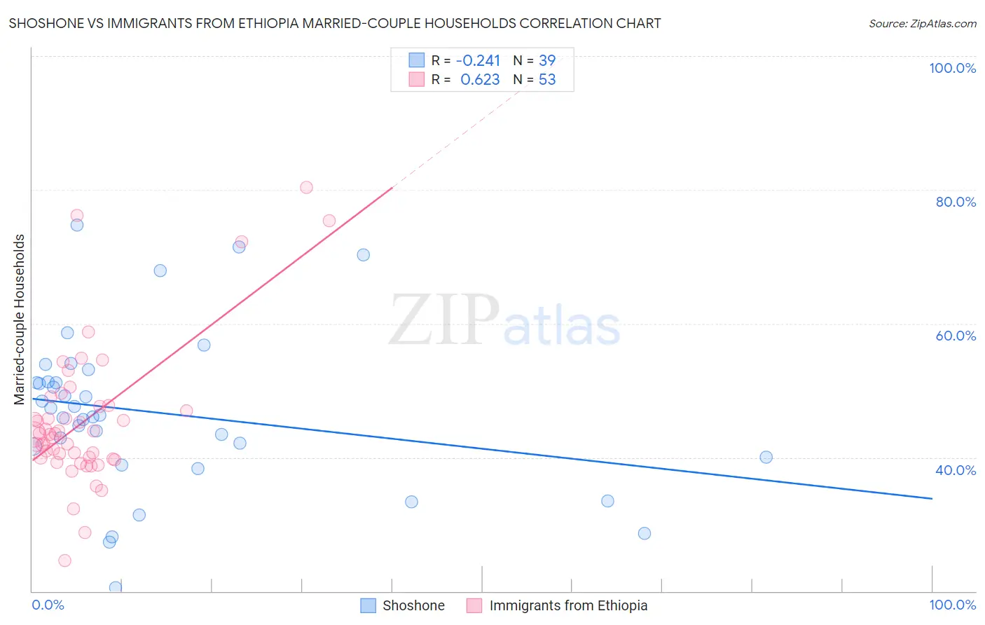Shoshone vs Immigrants from Ethiopia Married-couple Households