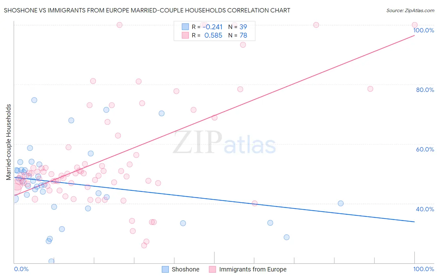 Shoshone vs Immigrants from Europe Married-couple Households