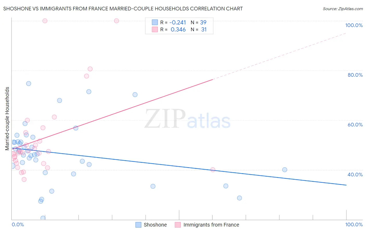 Shoshone vs Immigrants from France Married-couple Households