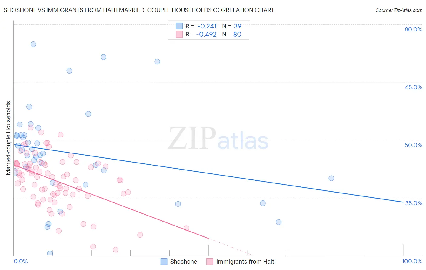 Shoshone vs Immigrants from Haiti Married-couple Households