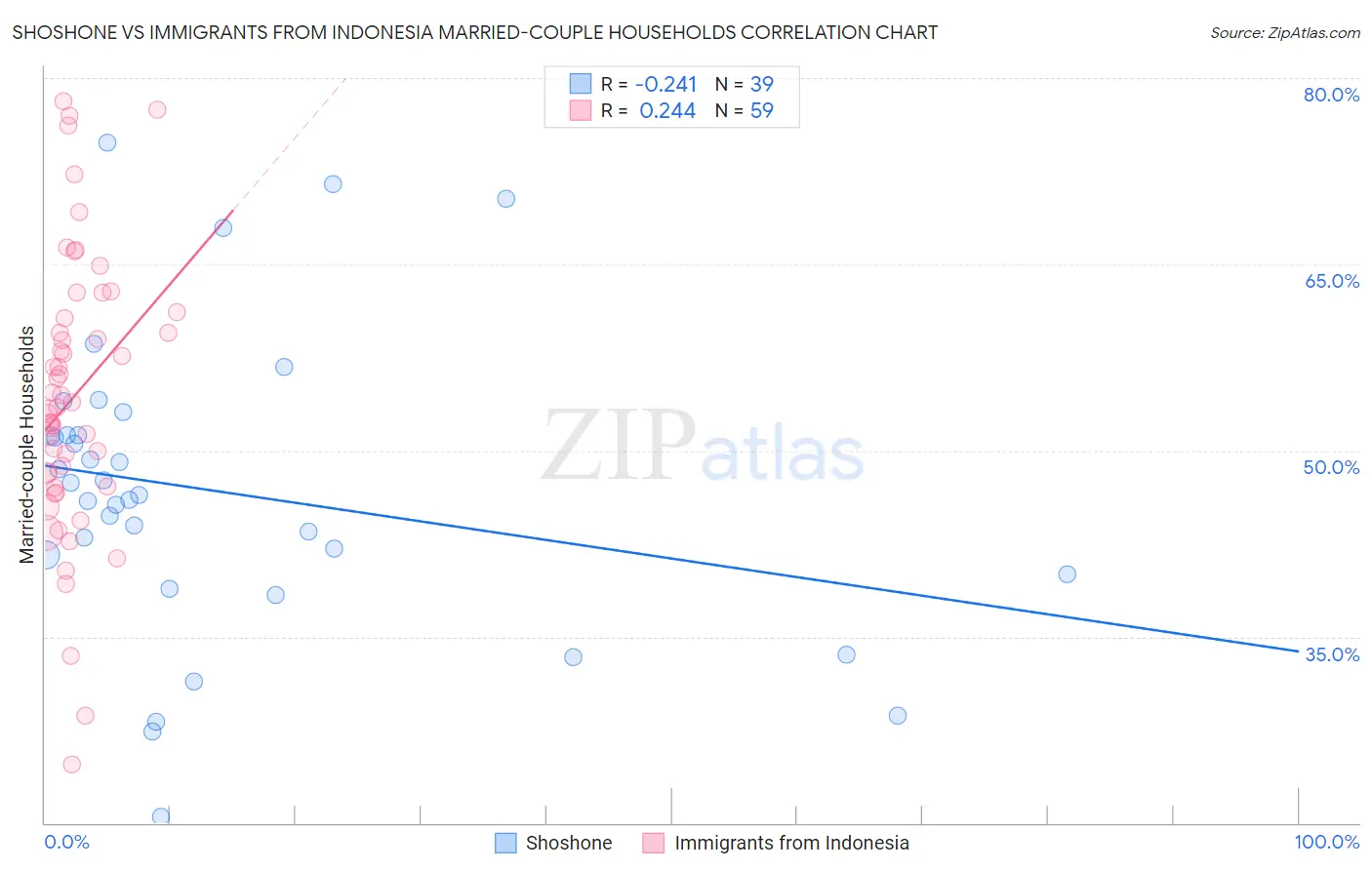 Shoshone vs Immigrants from Indonesia Married-couple Households