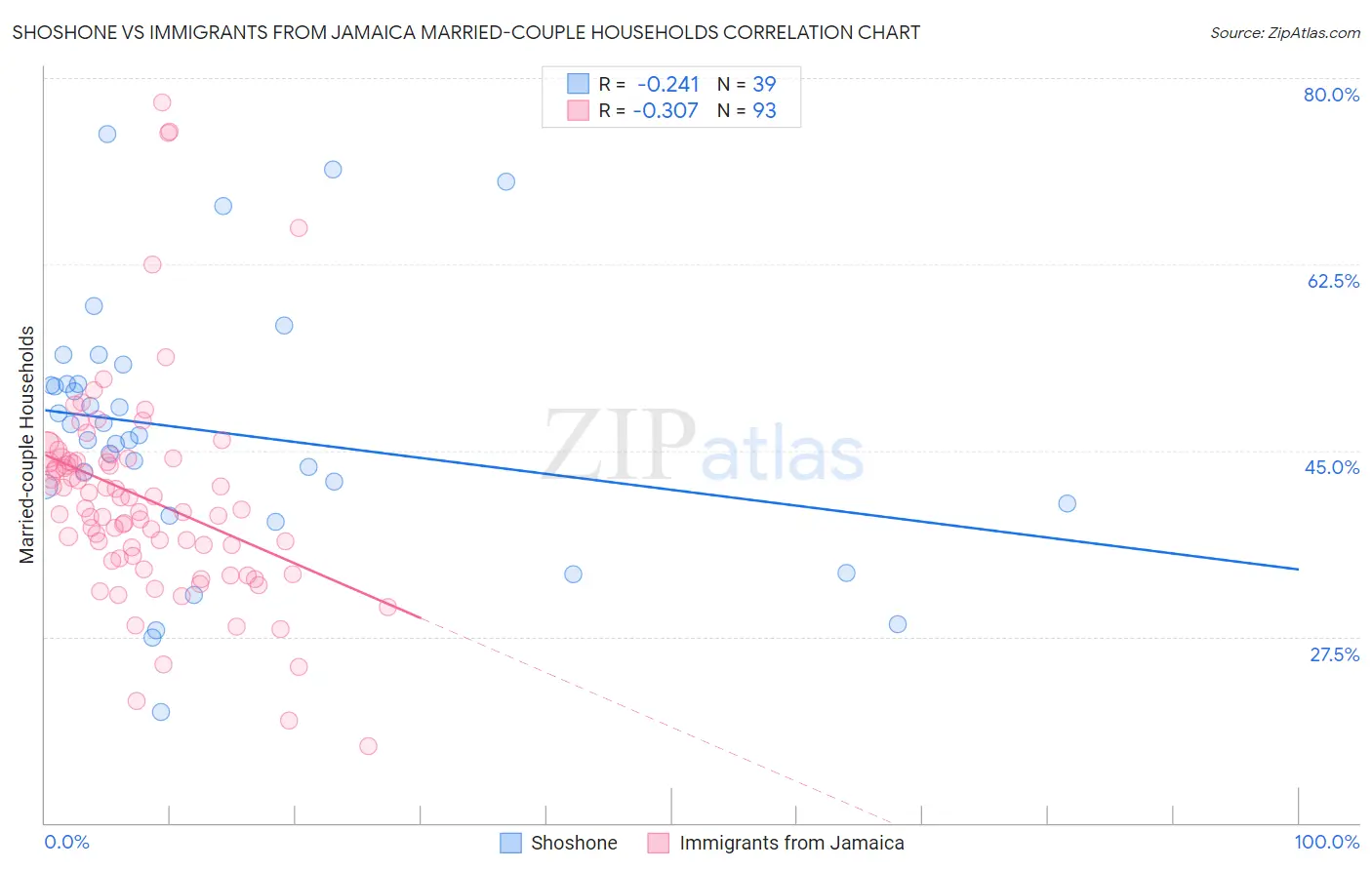 Shoshone vs Immigrants from Jamaica Married-couple Households