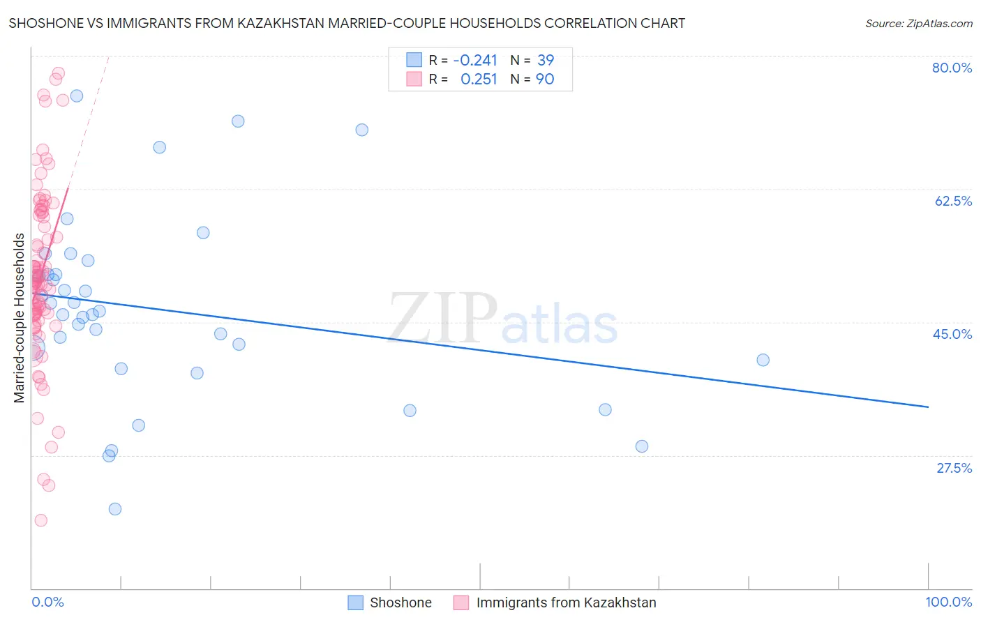 Shoshone vs Immigrants from Kazakhstan Married-couple Households