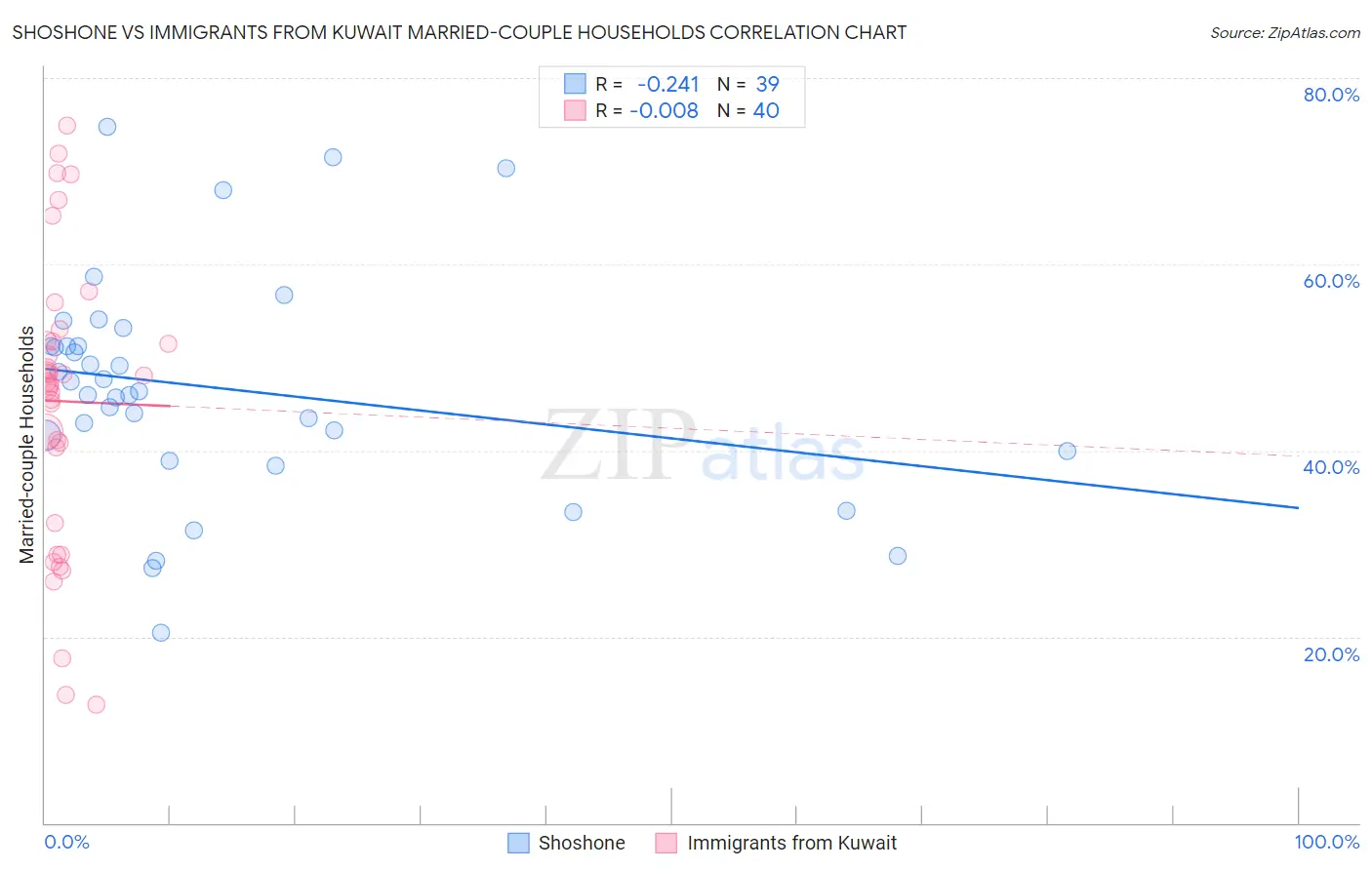 Shoshone vs Immigrants from Kuwait Married-couple Households