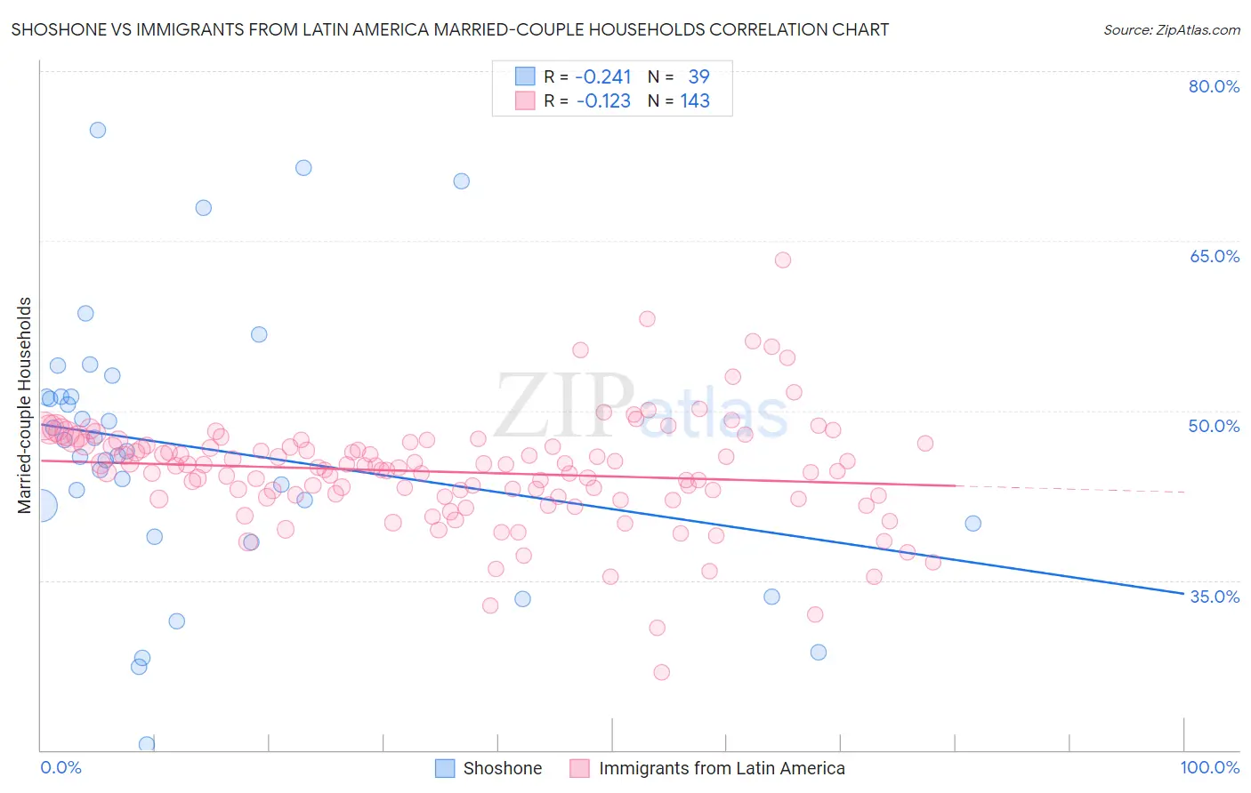 Shoshone vs Immigrants from Latin America Married-couple Households
