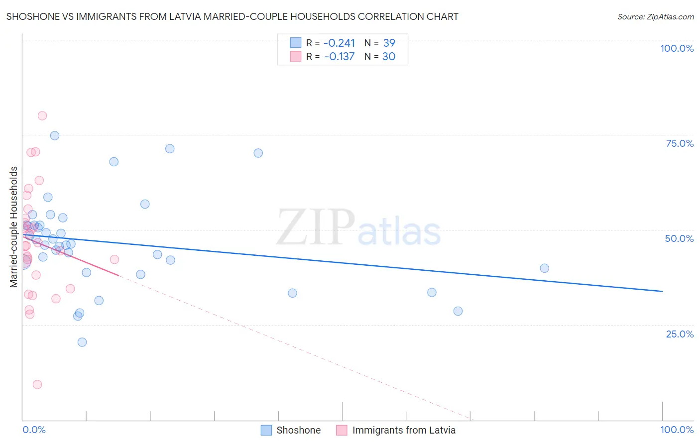 Shoshone vs Immigrants from Latvia Married-couple Households