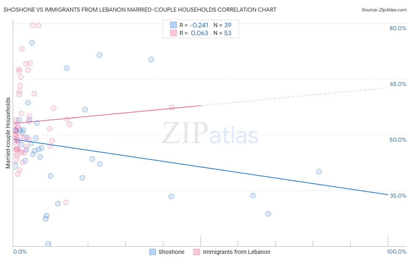 Shoshone vs Immigrants from Lebanon Married-couple Households