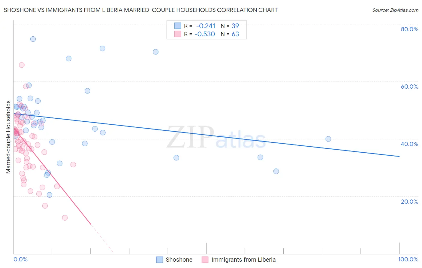 Shoshone vs Immigrants from Liberia Married-couple Households