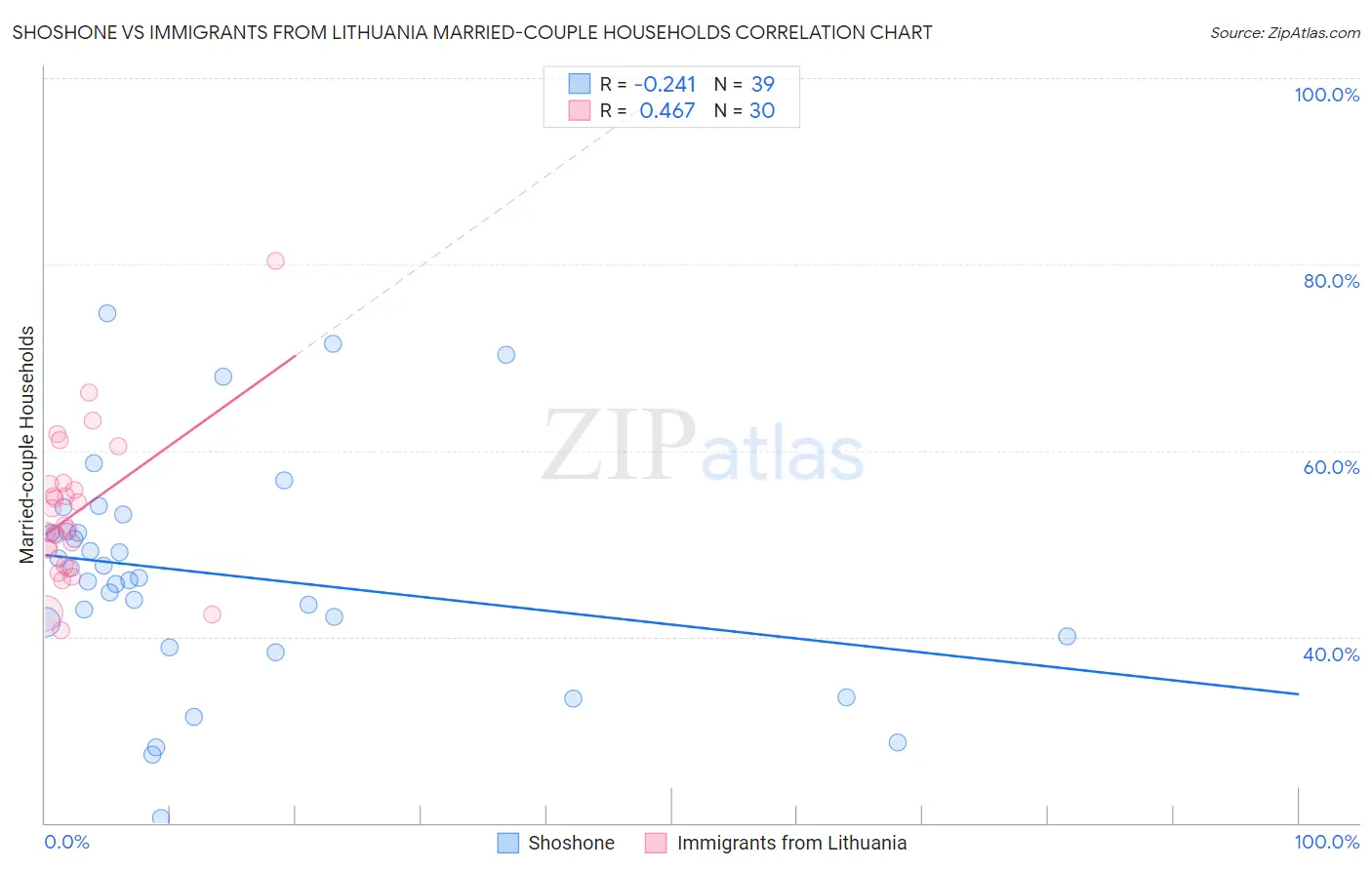 Shoshone vs Immigrants from Lithuania Married-couple Households