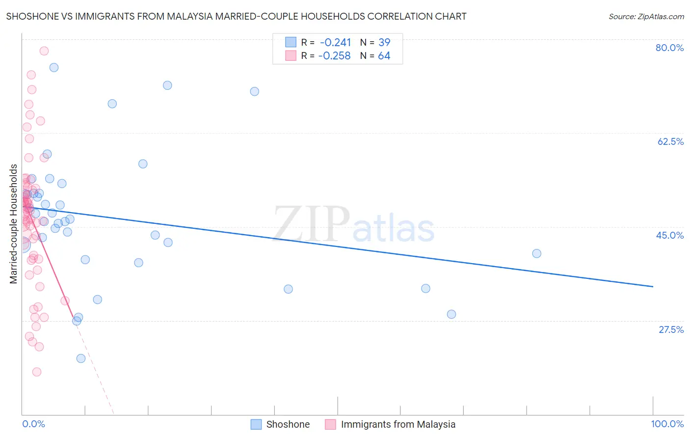 Shoshone vs Immigrants from Malaysia Married-couple Households
