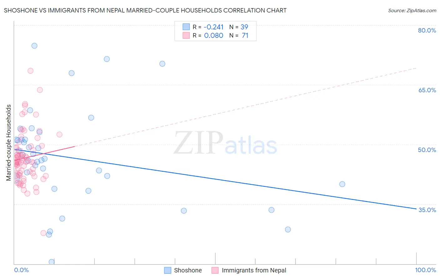 Shoshone vs Immigrants from Nepal Married-couple Households