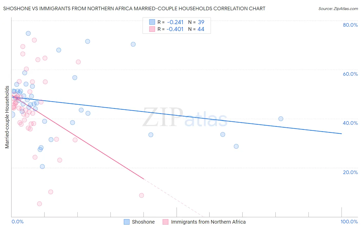 Shoshone vs Immigrants from Northern Africa Married-couple Households