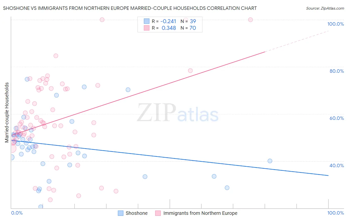 Shoshone vs Immigrants from Northern Europe Married-couple Households