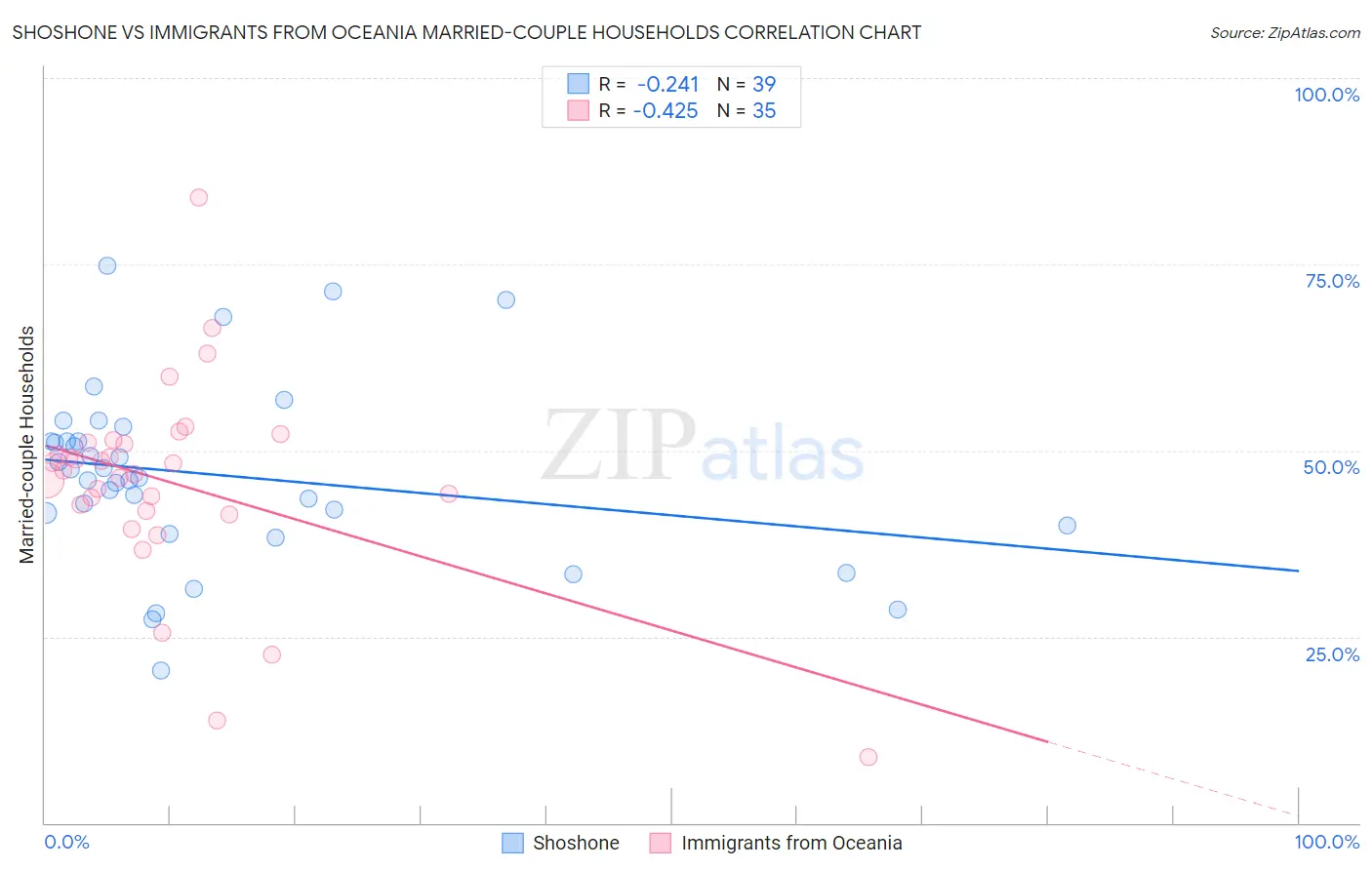 Shoshone vs Immigrants from Oceania Married-couple Households