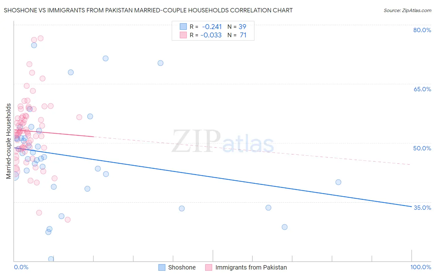 Shoshone vs Immigrants from Pakistan Married-couple Households
