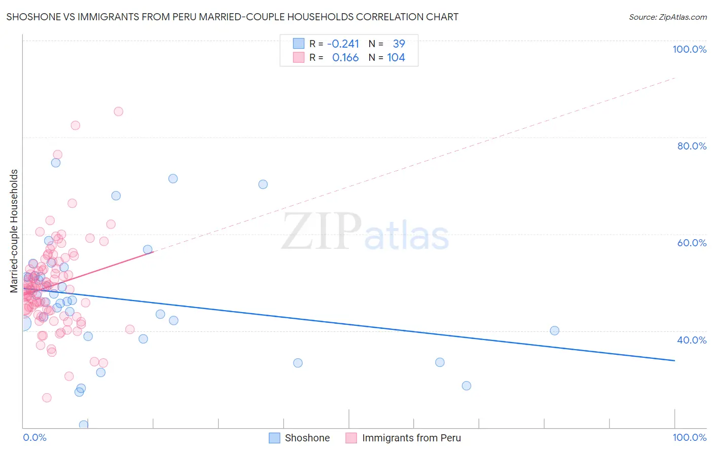 Shoshone vs Immigrants from Peru Married-couple Households