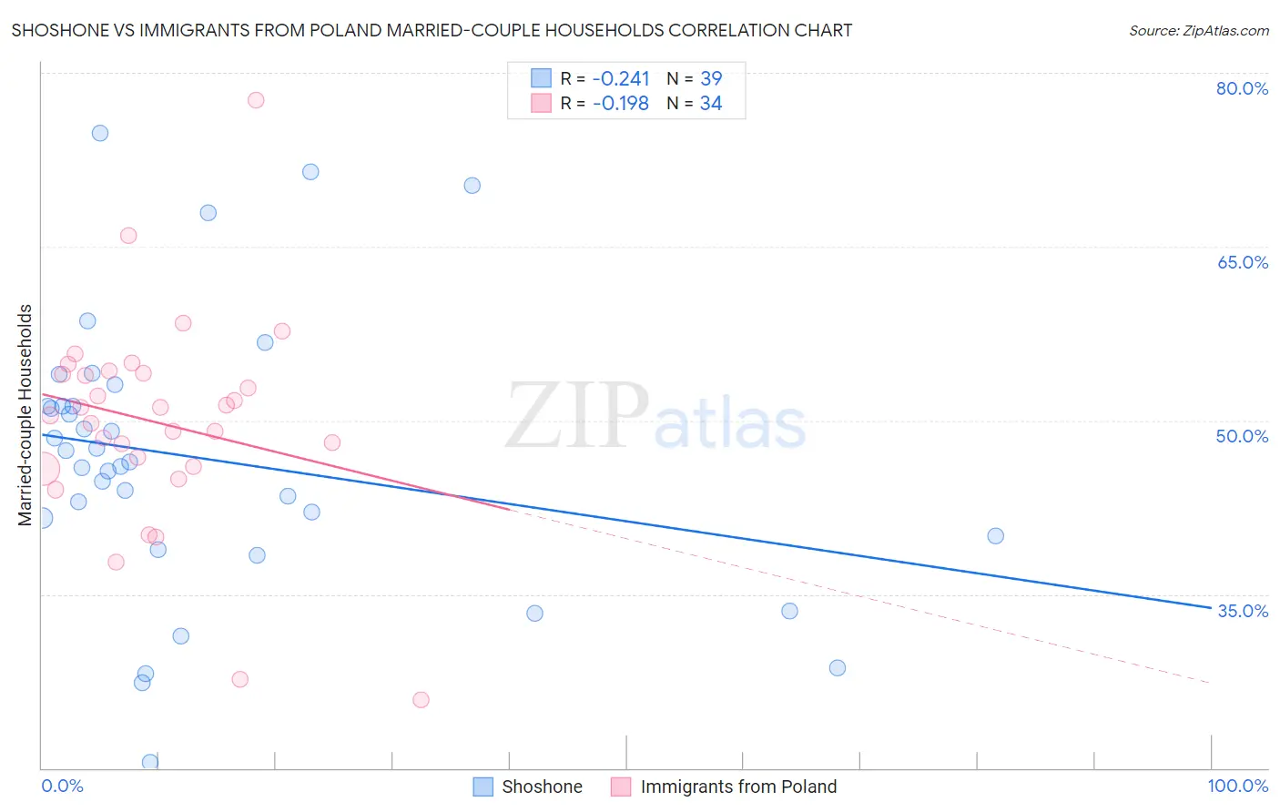 Shoshone vs Immigrants from Poland Married-couple Households