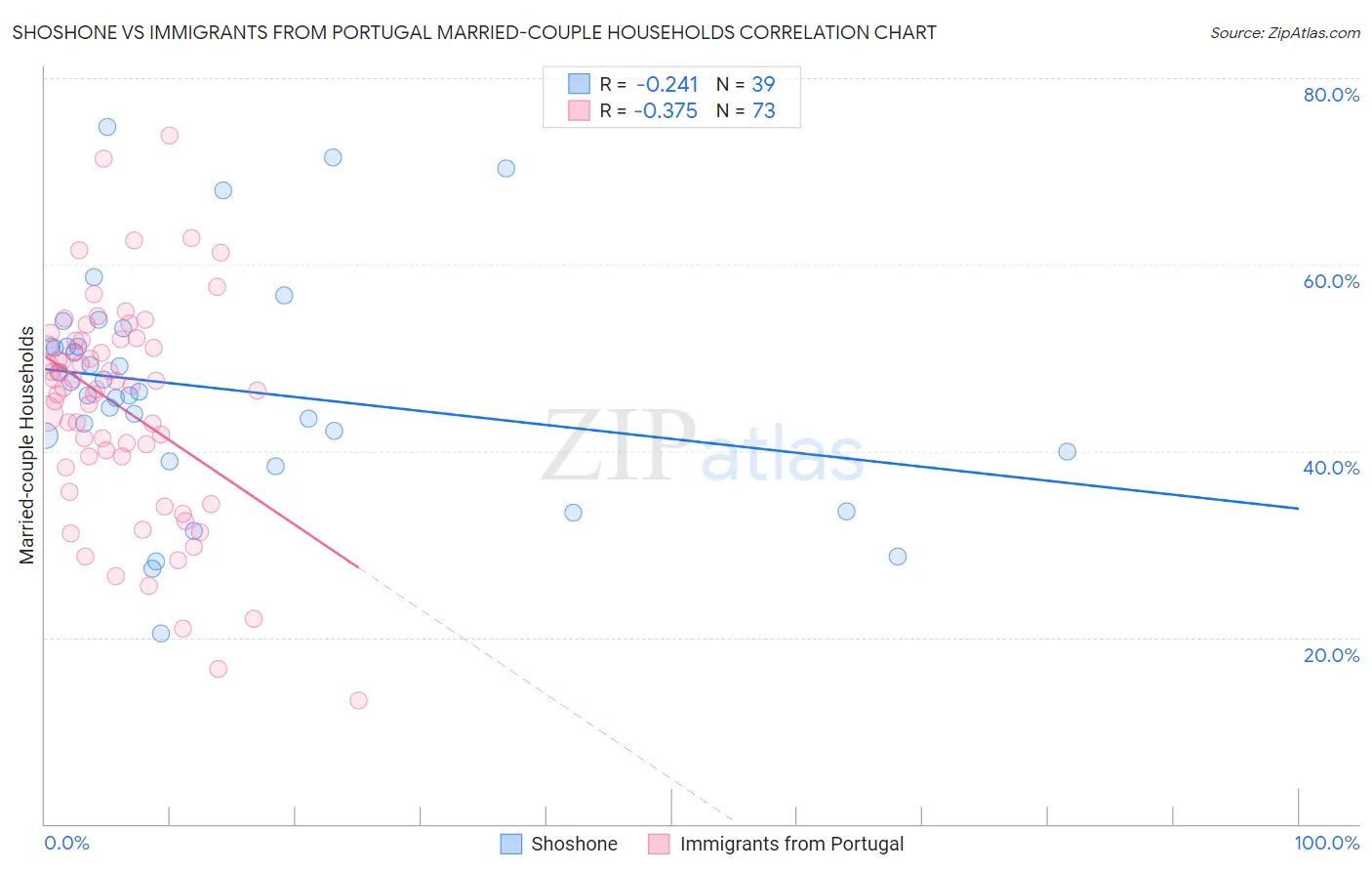 Shoshone vs Immigrants from Portugal Married-couple Households