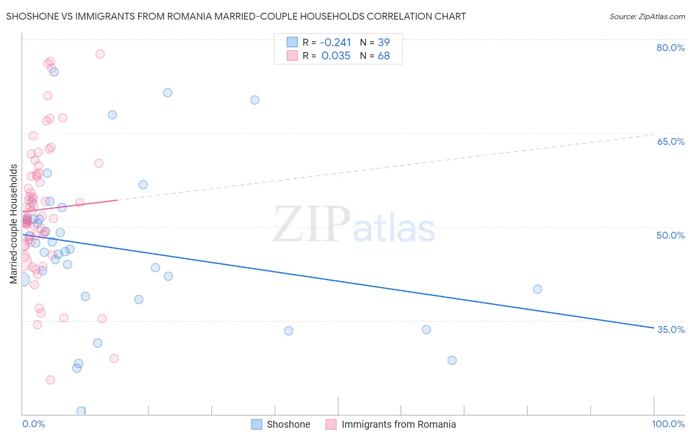 Shoshone vs Immigrants from Romania Married-couple Households