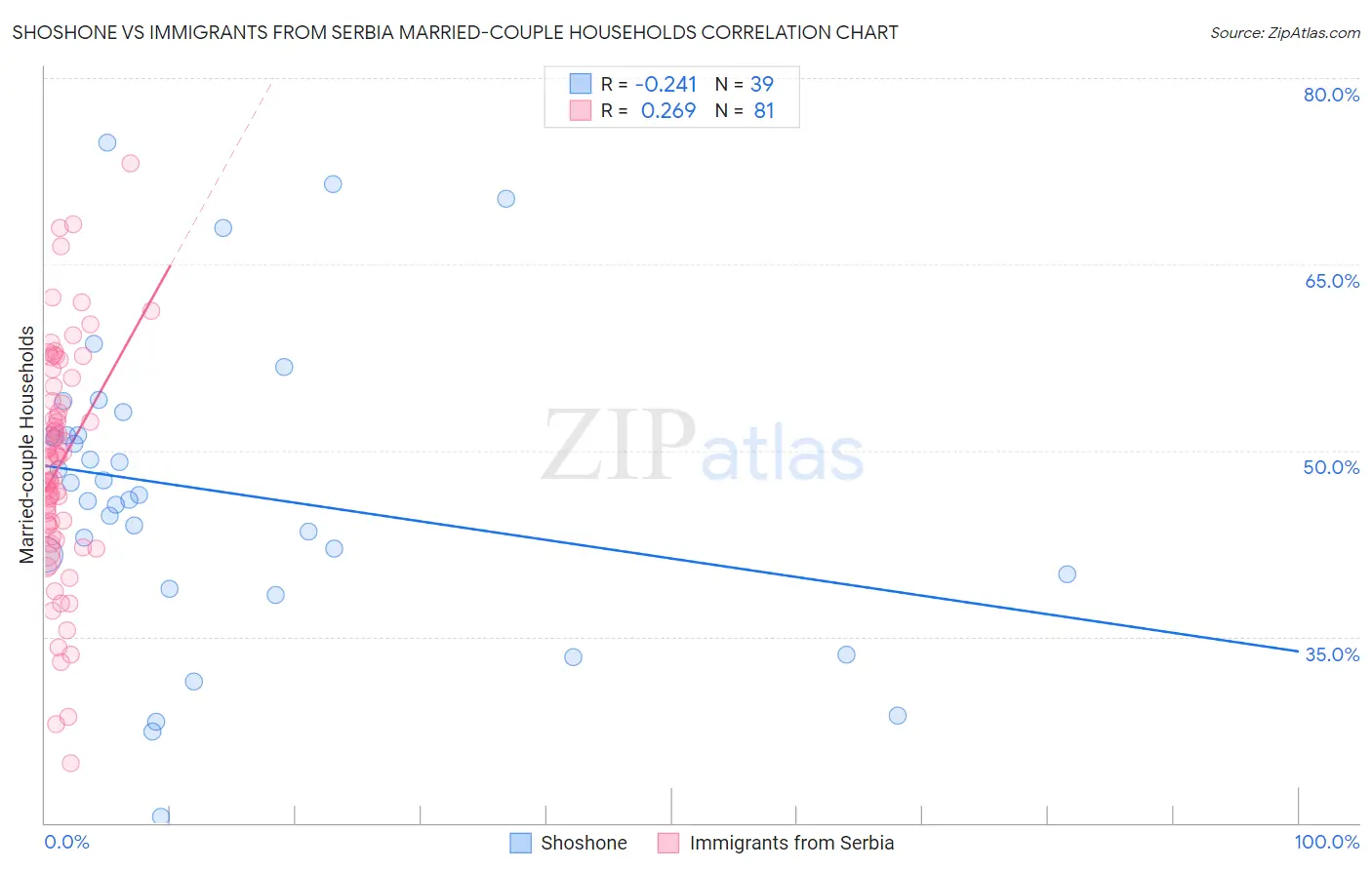 Shoshone vs Immigrants from Serbia Married-couple Households