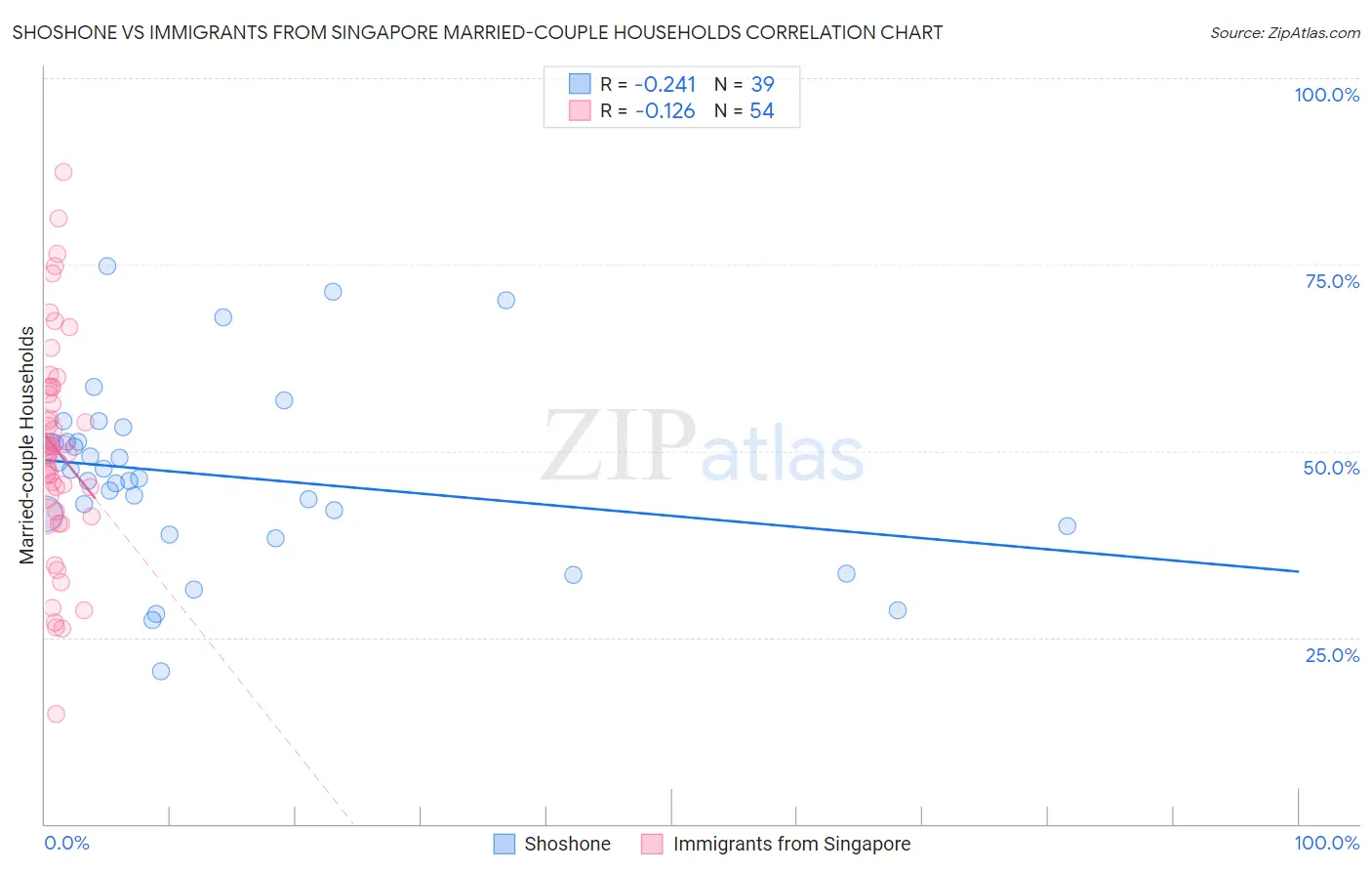 Shoshone vs Immigrants from Singapore Married-couple Households