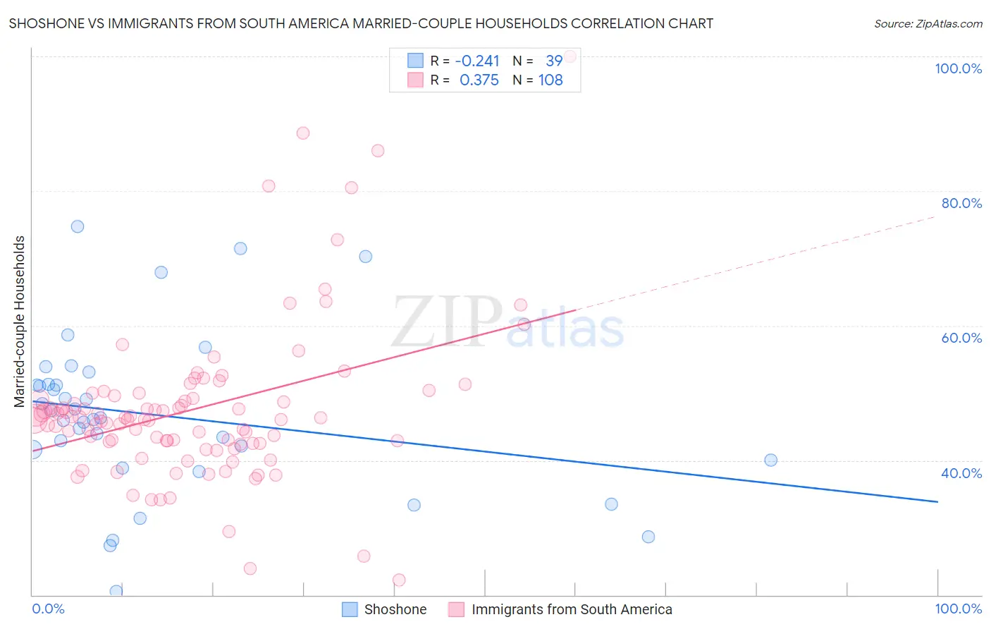 Shoshone vs Immigrants from South America Married-couple Households