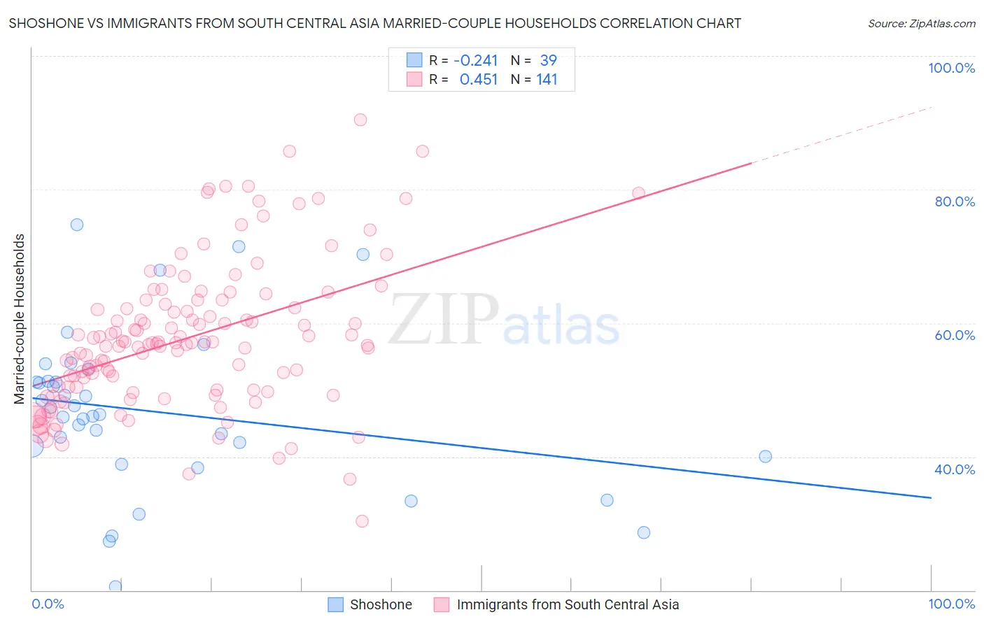 Shoshone vs Immigrants from South Central Asia Married-couple Households