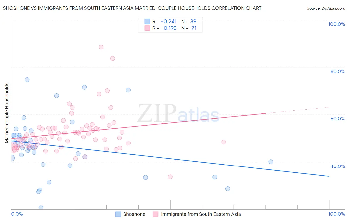 Shoshone vs Immigrants from South Eastern Asia Married-couple Households