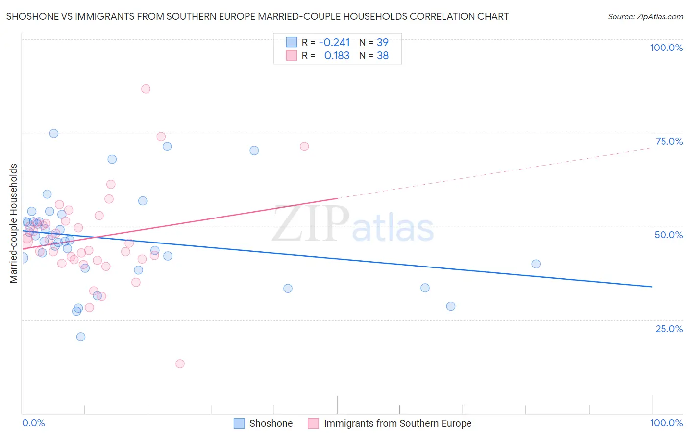 Shoshone vs Immigrants from Southern Europe Married-couple Households