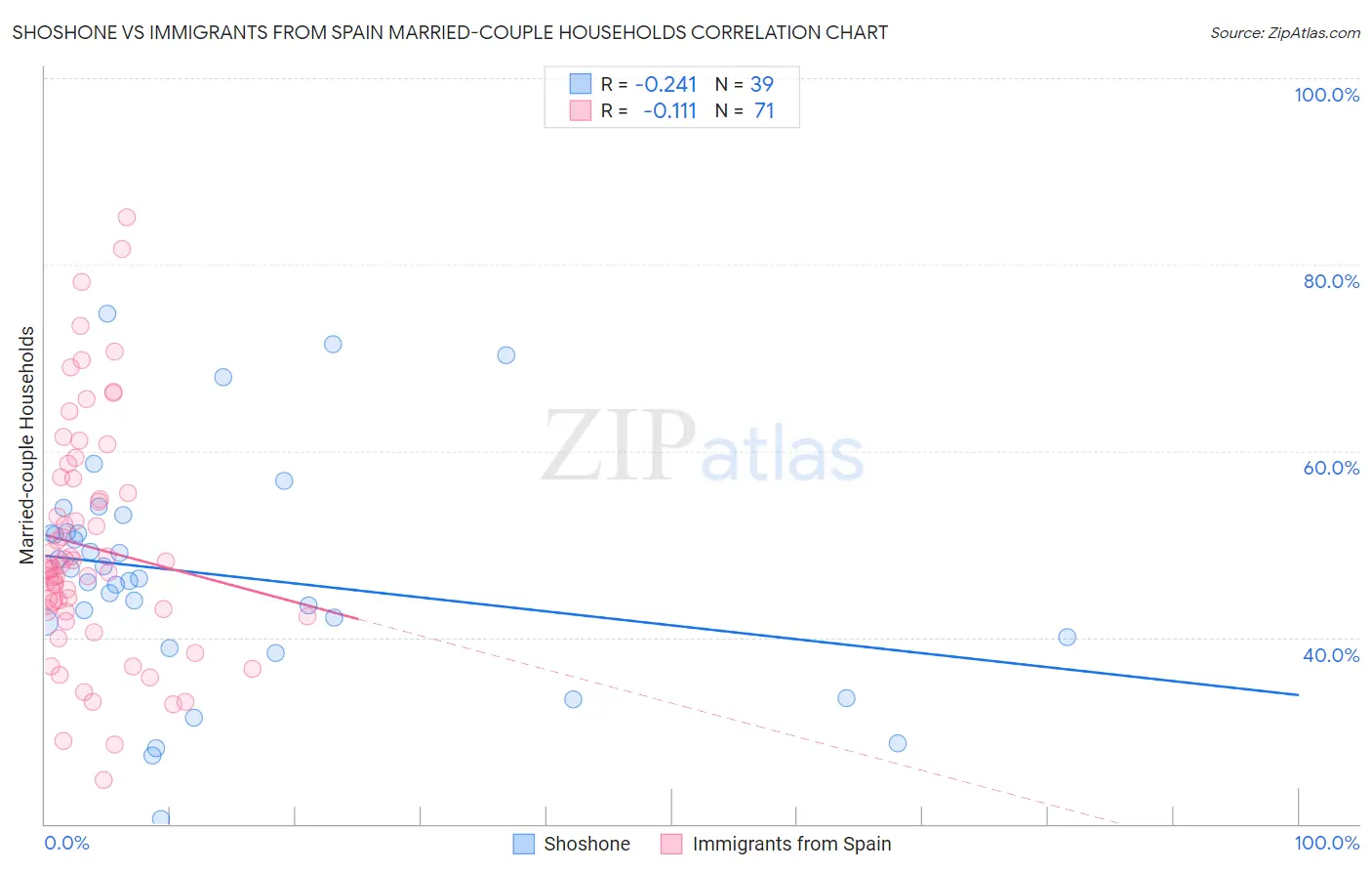 Shoshone vs Immigrants from Spain Married-couple Households