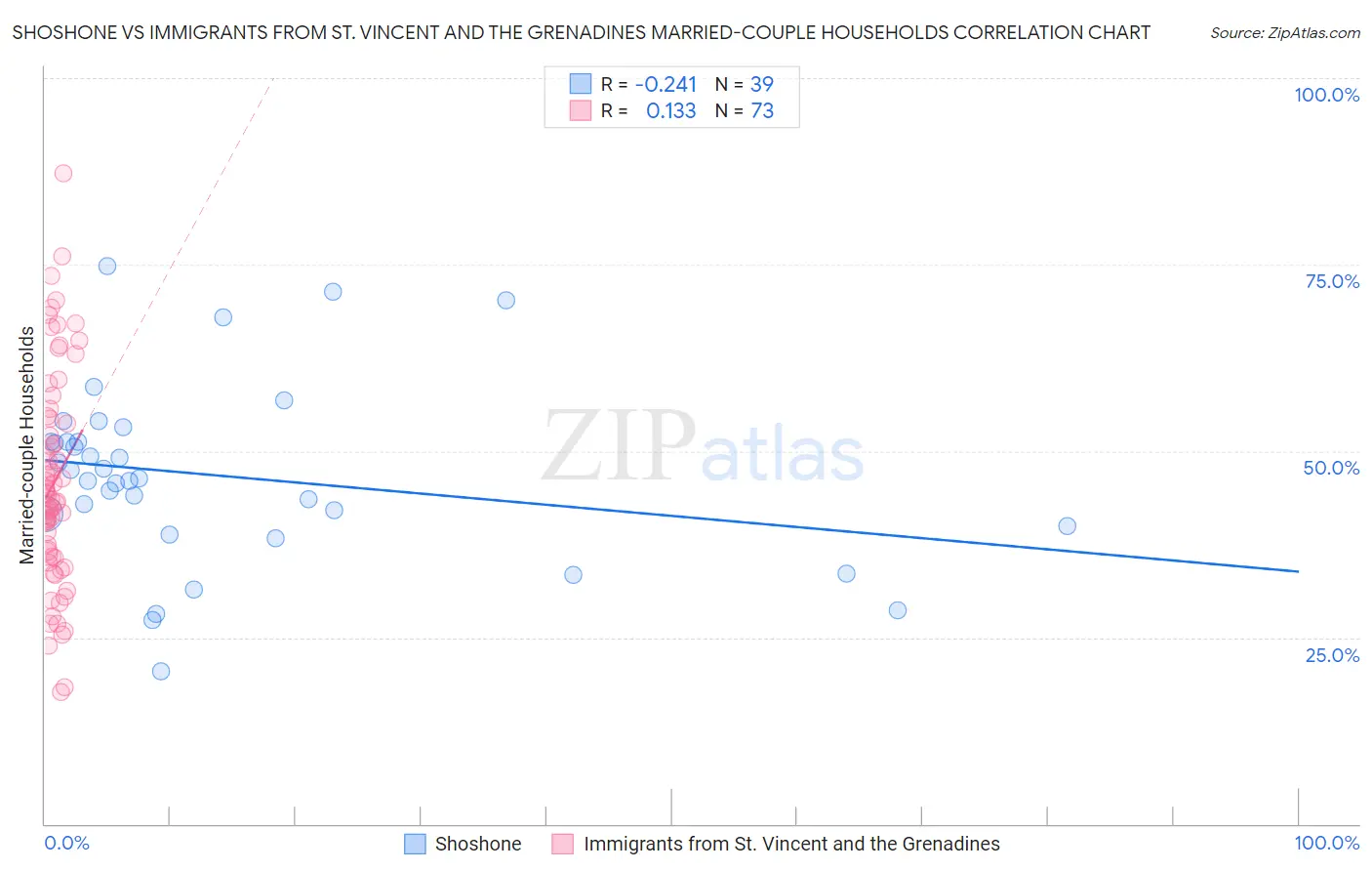 Shoshone vs Immigrants from St. Vincent and the Grenadines Married-couple Households