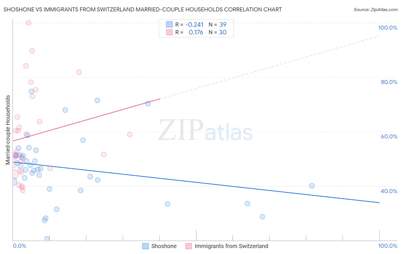 Shoshone vs Immigrants from Switzerland Married-couple Households