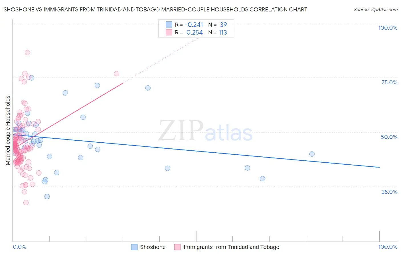 Shoshone vs Immigrants from Trinidad and Tobago Married-couple Households