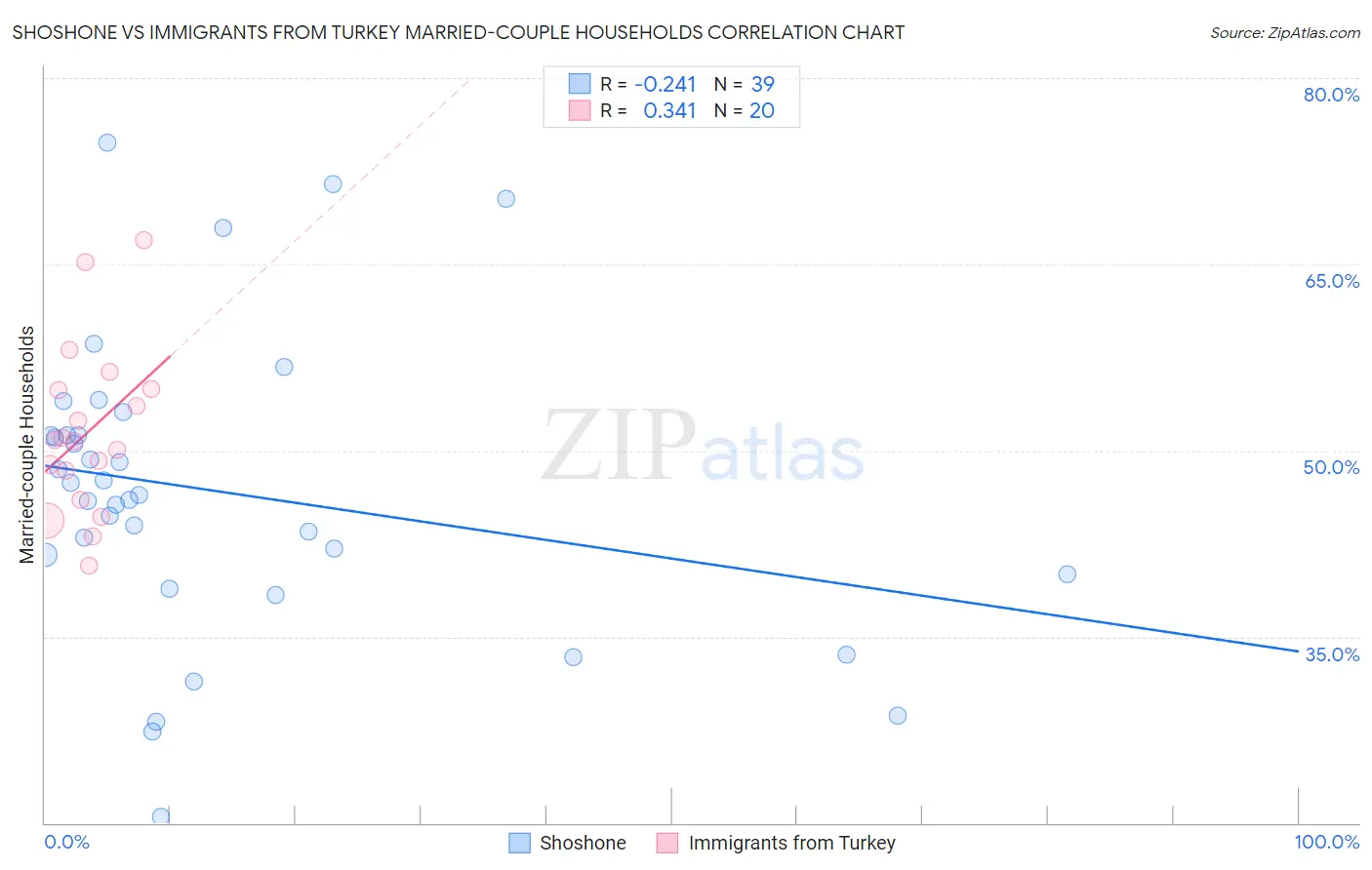 Shoshone vs Immigrants from Turkey Married-couple Households