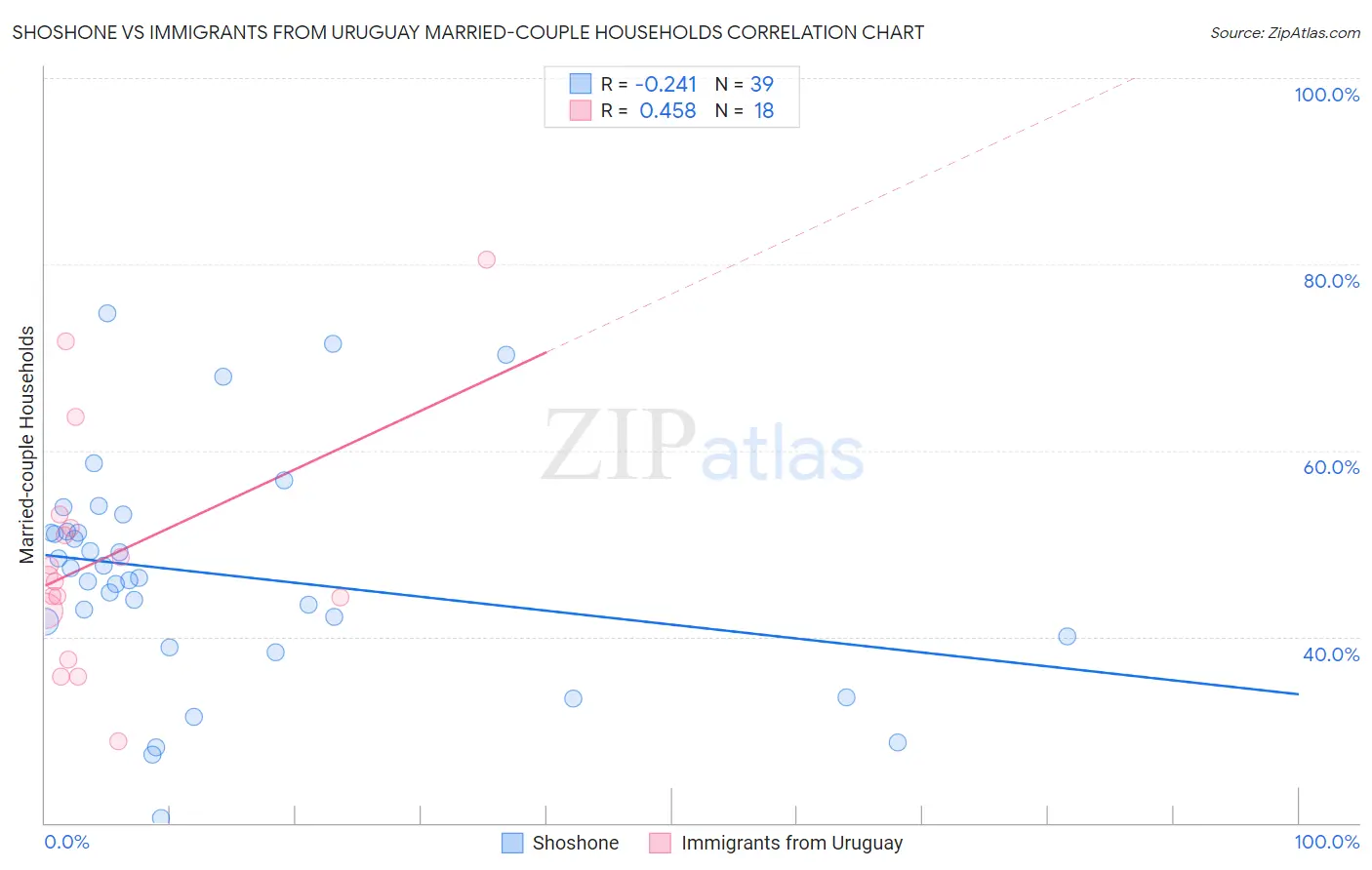 Shoshone vs Immigrants from Uruguay Married-couple Households