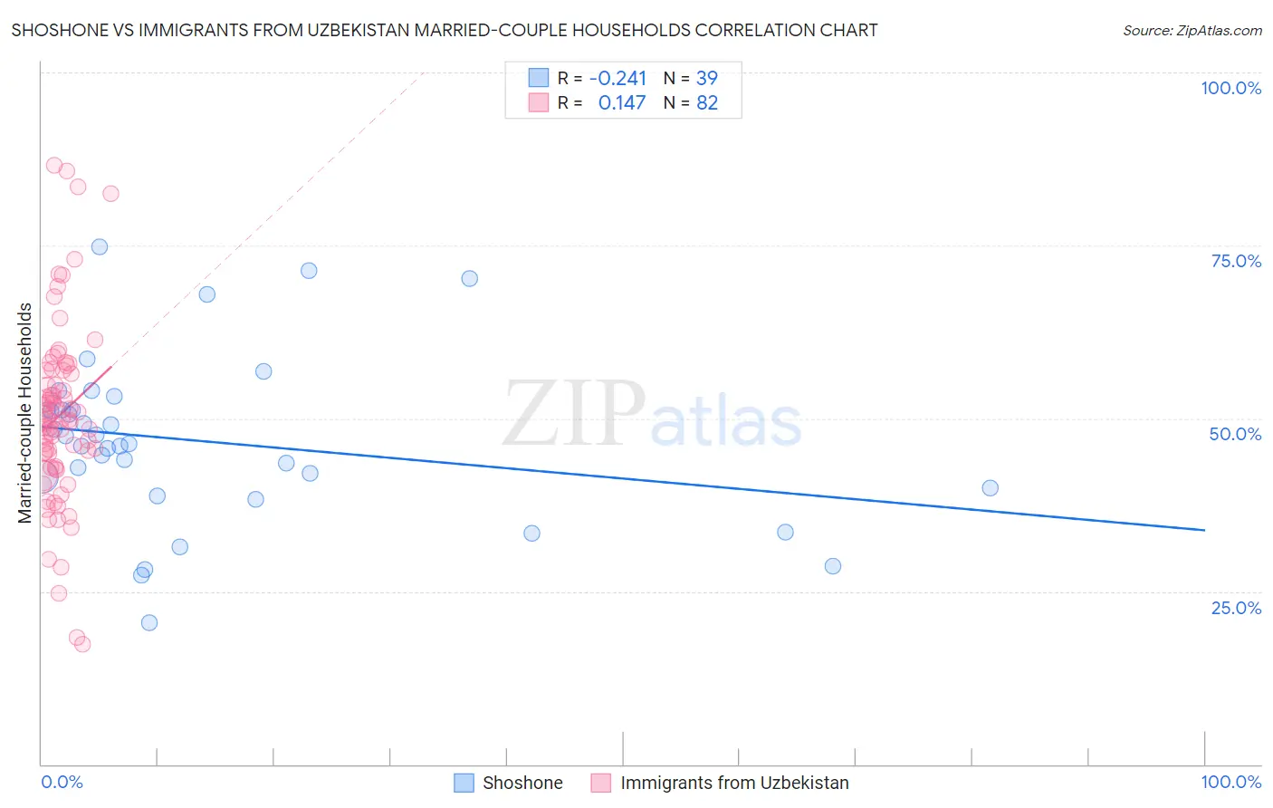 Shoshone vs Immigrants from Uzbekistan Married-couple Households