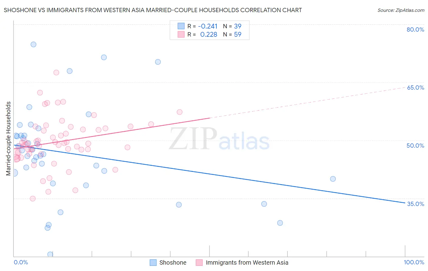 Shoshone vs Immigrants from Western Asia Married-couple Households