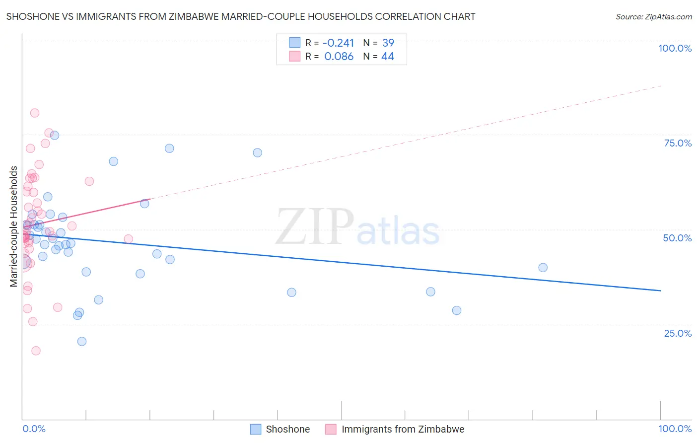 Shoshone vs Immigrants from Zimbabwe Married-couple Households