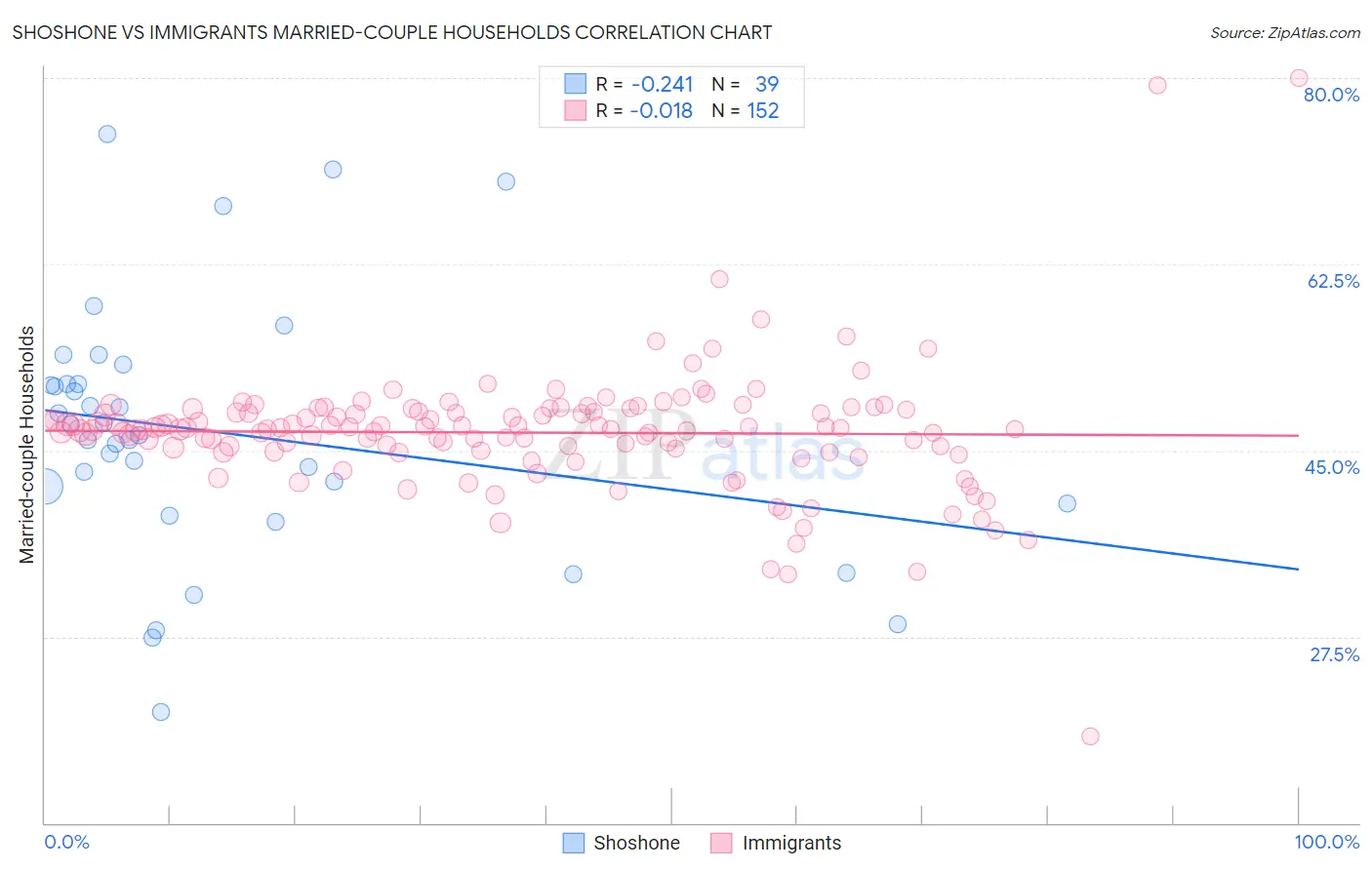 Shoshone vs Immigrants Married-couple Households