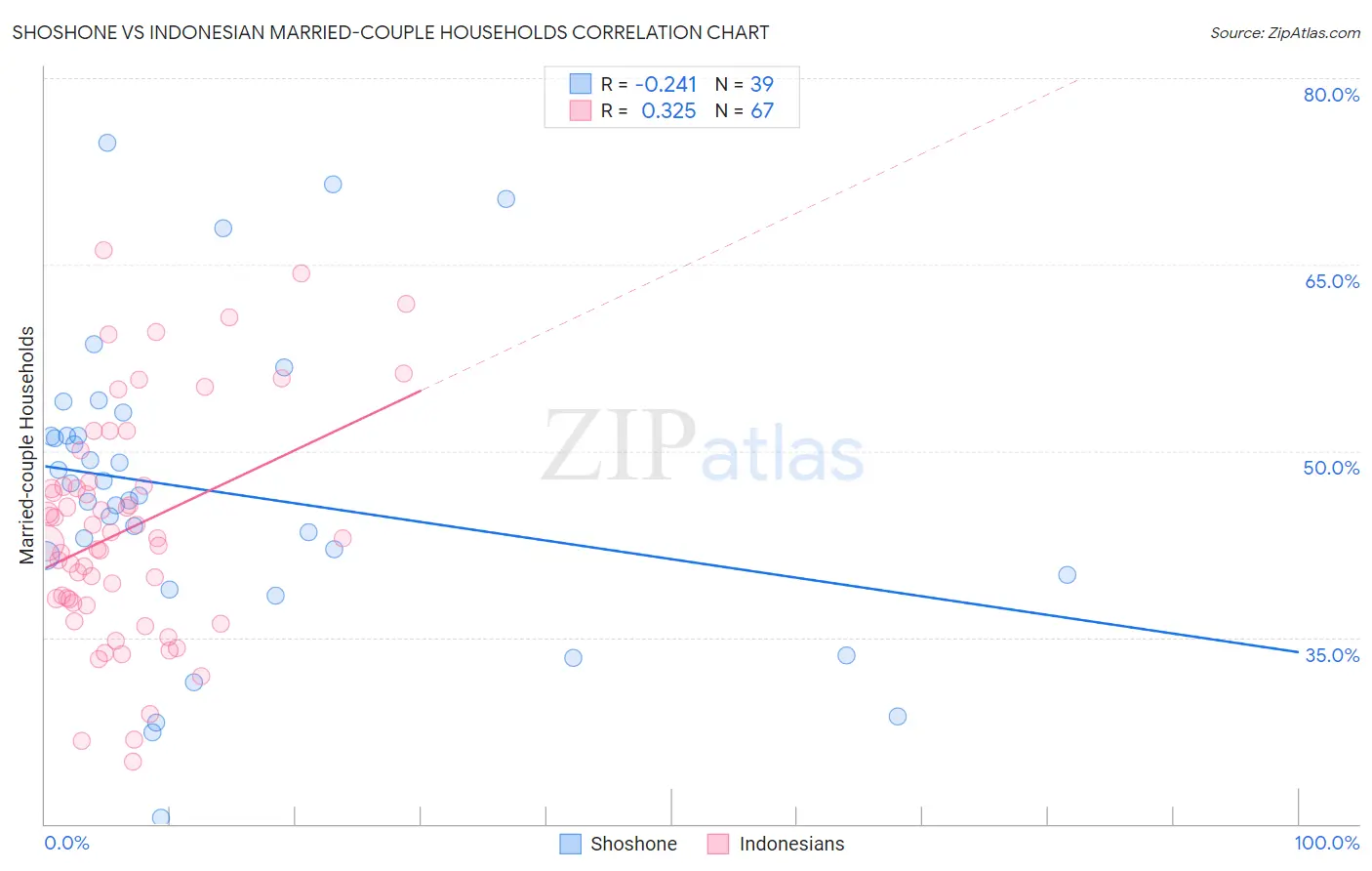 Shoshone vs Indonesian Married-couple Households