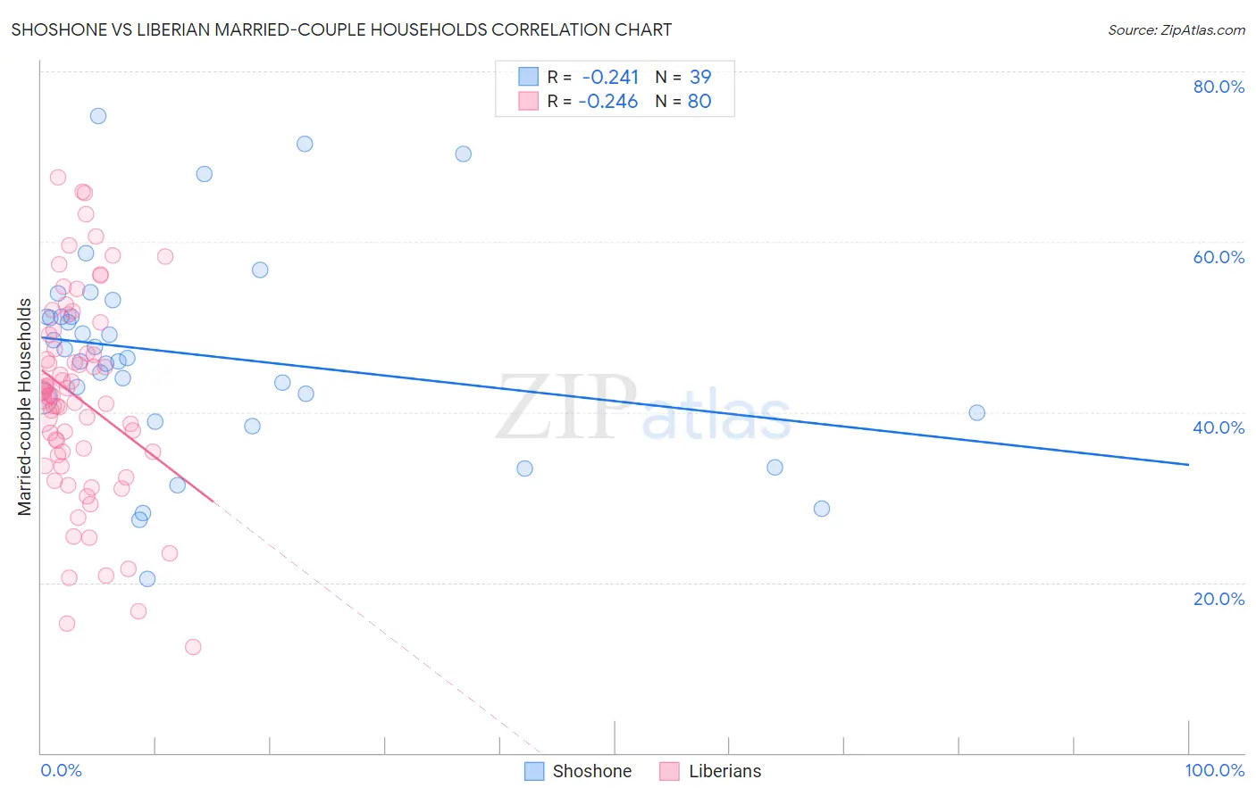 Shoshone vs Liberian Married-couple Households