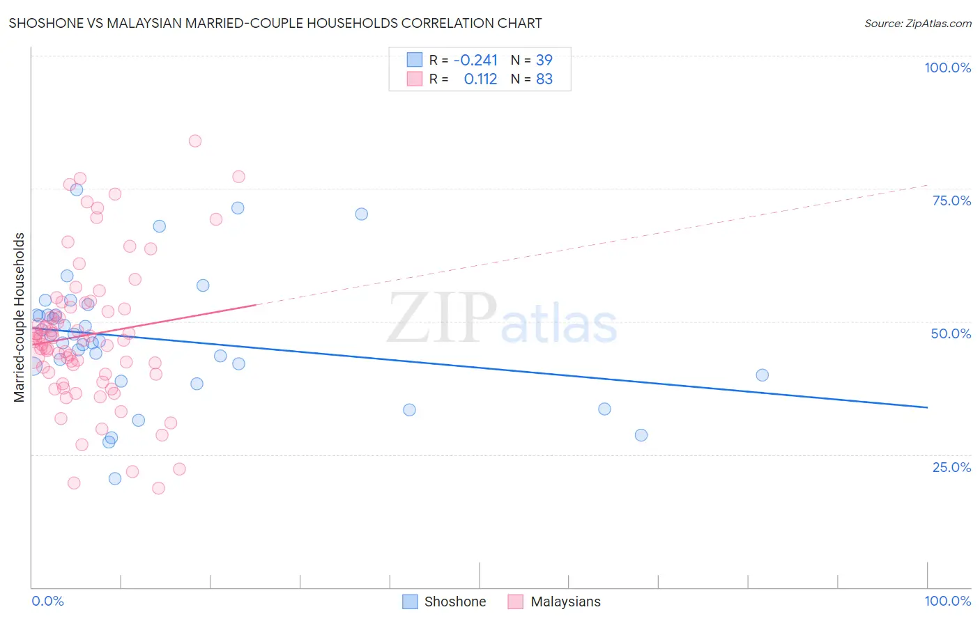Shoshone vs Malaysian Married-couple Households
