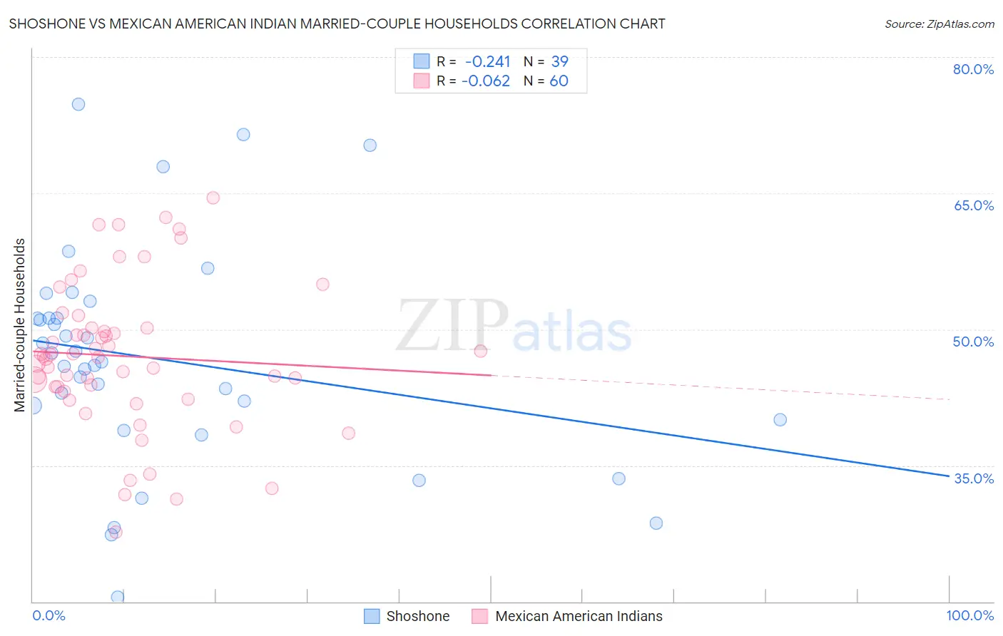 Shoshone vs Mexican American Indian Married-couple Households