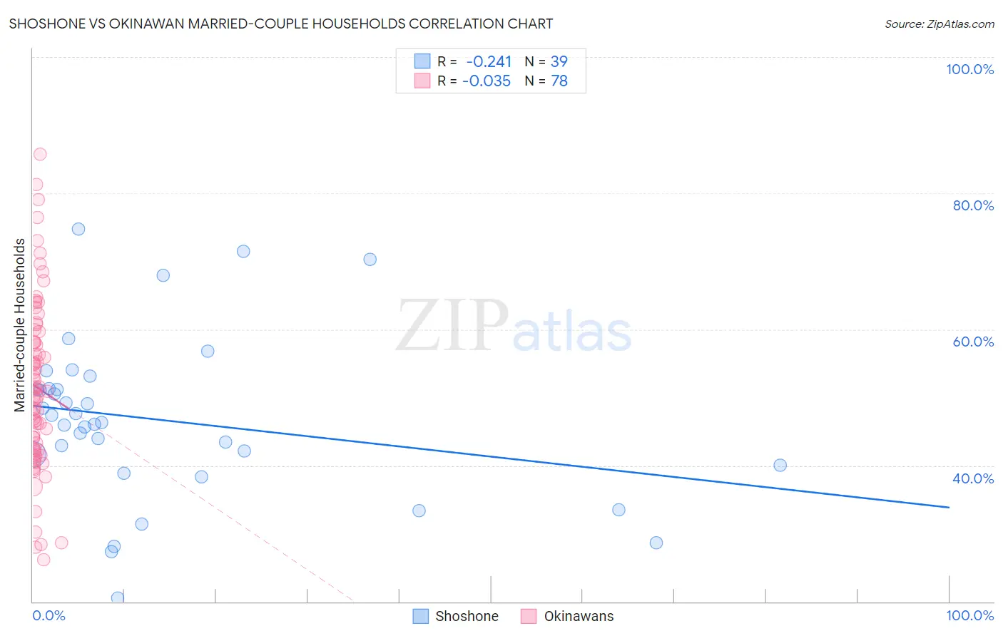 Shoshone vs Okinawan Married-couple Households