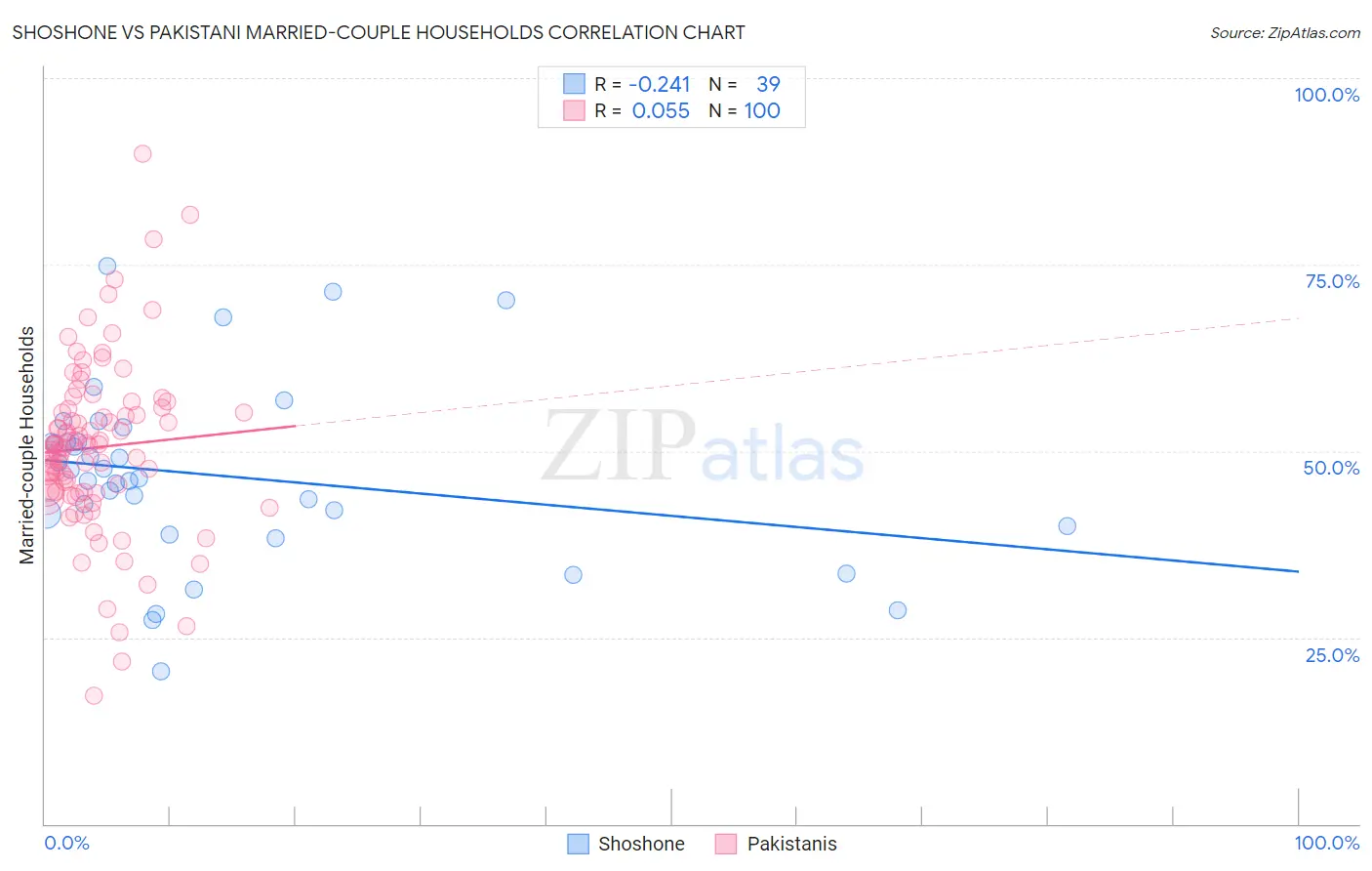 Shoshone vs Pakistani Married-couple Households