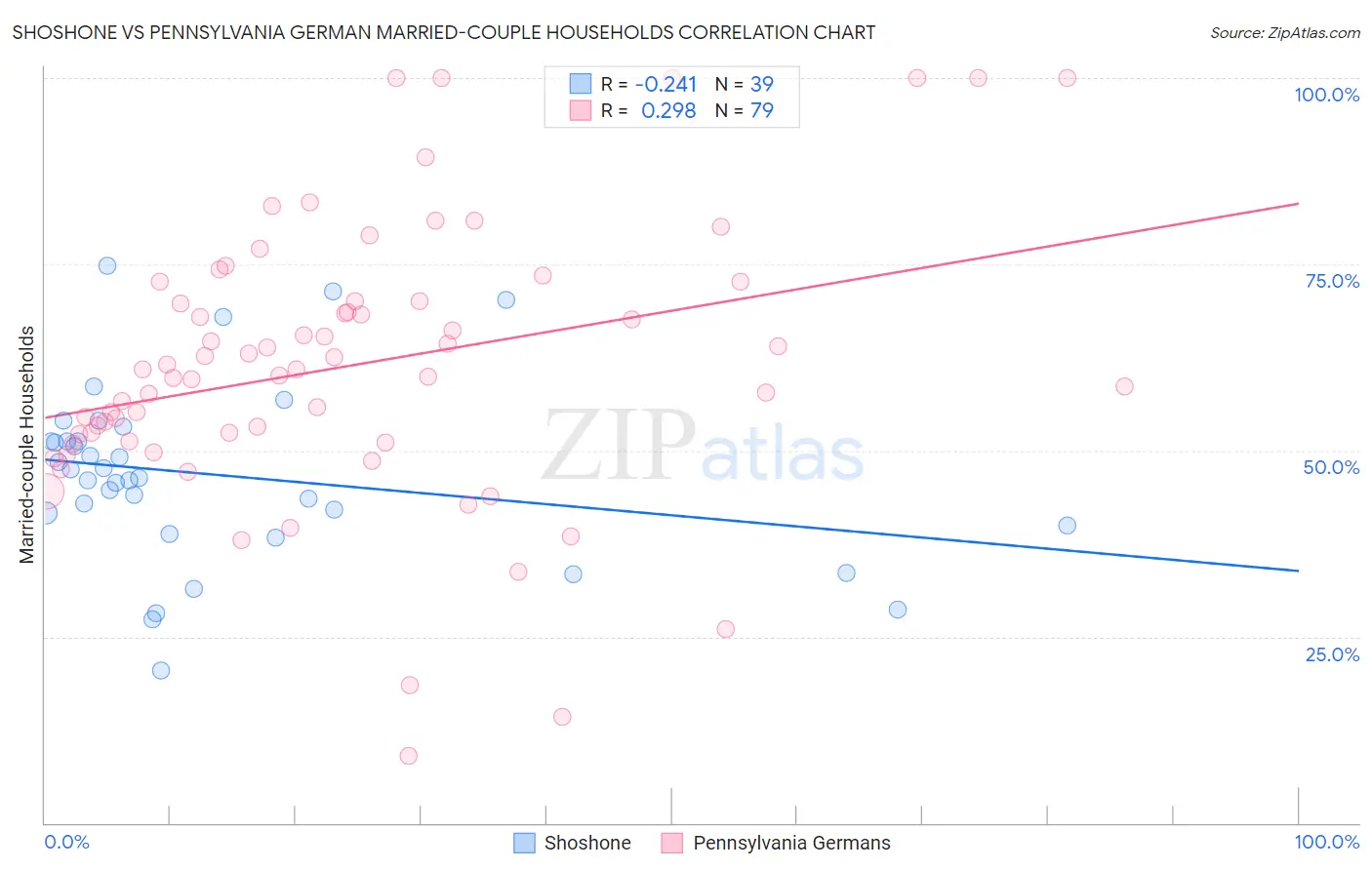 Shoshone vs Pennsylvania German Married-couple Households