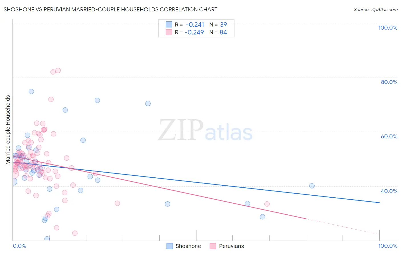 Shoshone vs Peruvian Married-couple Households